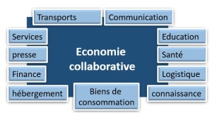 economie collaborative